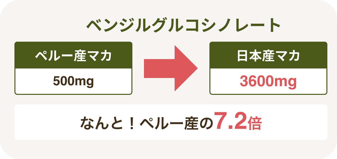 ベンジルグルコシノレート比較